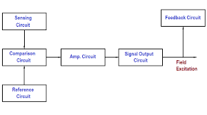 Conventional generators usually have their motors running at a constant speed, regardless of the load. Ac Generator Voltage Regulators Inst Tools