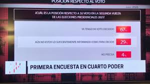 Resultados de la encuesta a boca de urna de la primera vuelta tras las elecciones presidenciales 2021 Ipsos Peru A Twitter Primeraencuestaencuartopoder Dos Terceras Partes Dice Ya Dice Tener Su Voto Decidido Para La Segunda Vuelta De Las Elecciones Presidenciales Noticiamerica Https T Co Kxhfb0uron