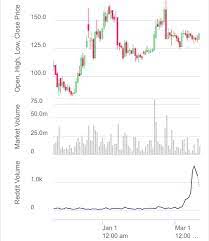 Ethereum Dropping The On Reddit Volume Way Up Since Around Mid March Cryptocurrency Ethereumtrading Ethereumcoin Et Cryptocurrency Chart Line Chart