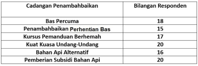 Apakah tajuk kerja kursus geografi pt3 bagi tahun 2021? Contoh Jadual Dan Carta Pai Kerja Lapangan Geografi Tingkatan 3 Pengangkutan Bumi Gemilang