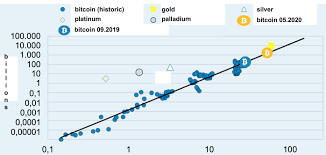 Overall, the ratio describes how much time it would take the stock to reach the flow. Will Bitcoin Be Harder Than Gold 21 Btc Club