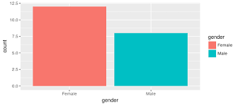 side by side bar chart with columns proportional by group