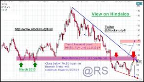 Technical View By Rsp Hindalco Re Testing Its 2013