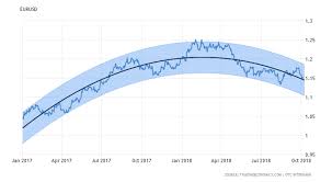 Euro Dollar Exchange Rate Eur Usd Forecast