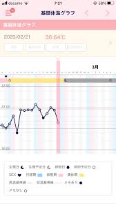 高温期11日目 体温下がる | みけ 12年振りの妊娠記録