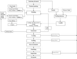 steel castings design flow chart for major foundry activities