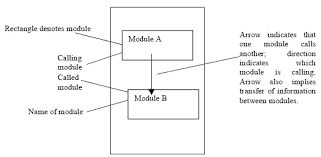 Structure Charts