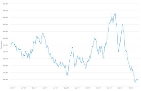 bitcoin transactions fall by around half