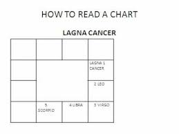 Astrology Made Easy Lesson 1 To Read A Chart Before Adding The Planets