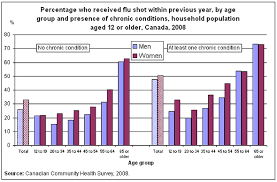 influenza immunization 2008