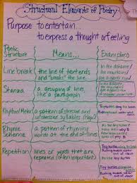 Check Out Her Poetry Lesson Poetry Anchor Chart Poetry
