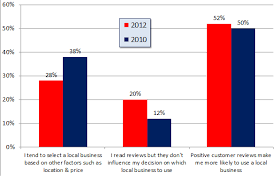 Study 72 Of Consumers Trust Online Reviews As Much As