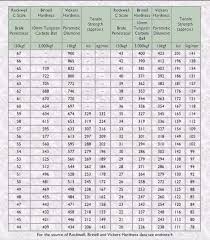 12 Explicit Vickers Hardness Table