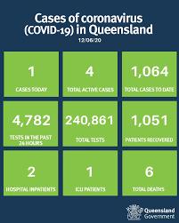 Queensland premier gives update i sbs news подробнее. Queensland Health On Twitter Coronavirus Covid 19 Case Update 12 06 Detailed Information About Covid 19 Cases In Queensland Can Be Found Here Https T Co Kapyxpsiap Https T Co Zmmsyww3ia