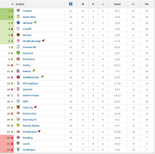 Championship league table, results, statistics, current form and standings. Championship Form Table Sheffield Wednesday Matchday Owlstalk Sheffield Wednesday News For Swfc Fans