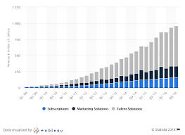 Linkedin Usage And Revenue Statistics 2019 Business Of Apps