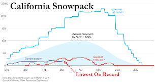 Cruelest Winter Ever As Californias Snowpack Drops To