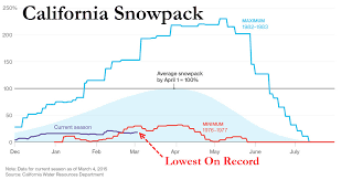 cruelest winter ever as californias snowpack drops to