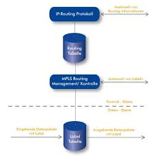 Multiprotocol label switching (mpls) is a protocol that uses labels to route packets instead of using ip addresses. Grundlagenwissen Carrier Ethernet Einfach Erklart Pan Dacom Direkt