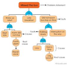 Comparison Of Root Cause Analysis Tools
