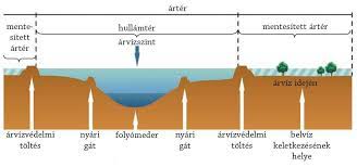Új árvízvédelmi töltést építenek 1,28 milliárd forintból a tiszán kisvarsánynál, uniós támogatással. Termeszetismeret 6 V Vizek Vizpartok 3 Harc A Vizzel