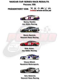 Complete results from sunday's las vegas race. Ncs 2020 Pocono Pocono 350 Race Result Threewide De