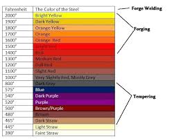 Metal Temperature Chart Futurenuns Info