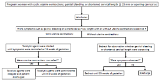 Image result for Tocolytic