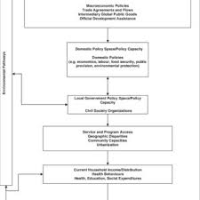 Pdf Interrogating Globalization Health And Development Towards A Comprehensive Framework For Research Policy And Political Action