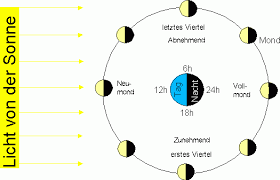 Mondverlauf zeigt die mondbewegung und mondphasen für einen bestimmten tag an einem bestimmten ort. Mondphasen Leifiphysik