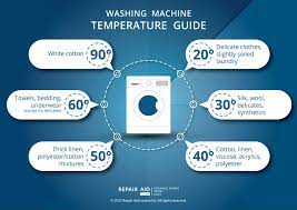 When set to cool, clothes won't be as susceptible to fading. Washing Machine Temperature Guide Repair Aid London Ltd