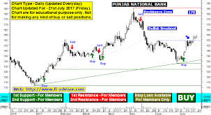 Pnb Share Price Forecast Technical Analysis Chart Withs