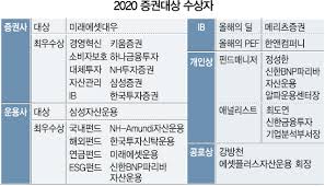 미래에셋 7850에사서 8890에 나온거 후회된다. 2020 ì¦ê¶ŒëŒ€ìƒì— ë¯¸ëž˜ì—ì…‹ëŒ€ìš° ì‚¼ì„±ìžì‚°ìš´ìš©
