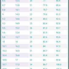 Ideal Height And Weight Chart Unique Age Height Weight Chart