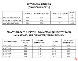 Είναι ένα πρόγραμμα επιδότησης για τη διαμονή δικαιούχων και των ωφελουμένων μελών τους σε τουριστικά καταλύματα της ελλάδας που συμμετέχουν στο πρόγραμμα και έχουν περιληφθεί στο «μητρώο παρόχων» του οαεδ και για την ακτοπλοϊκή. 3ekinoyn Ta Programmata Koinwnikoy Toyrismoy Oaed Opeka Gia Thn Periodo