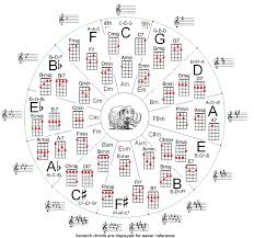 Ukulele Circle Of Fifths