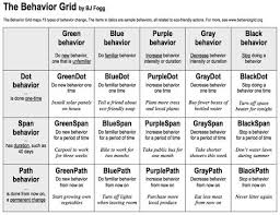 Bj Fogg S Behavior Grid Productivity Behavior Change Behaviour Management Behavioral Economics