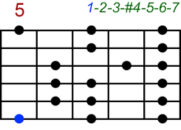 D7 akkord gitarre, d7 gitarrenakkord lernen. Griffbilder Akkorddiagramme Helfen Beim Gitarrespielen Visualisierung