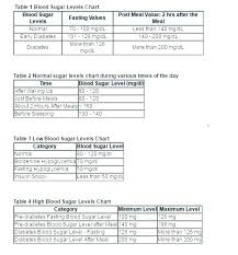 Fasting Sugar For Diabetics Pregnancy Time Normal Sugar Level