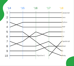 Github Octoverse The Top Programming Languages Of 2018