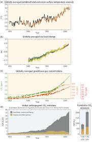 Climate change 2007, the fourth assessment report (ar4) of the united nations intergovernmental panel on climate change (ipcc), is the fourth in a series of reports intended to assess scientific. Summary For Policymakers Ipcc