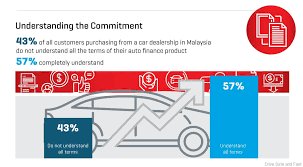 The interest rate on car loans is calculated on the daily reducing balance and is based on the credit score or cibil bureau score of the applicant. Nearly Half Of Malaysia Customers Don T Understand Their Auto Finance Deal