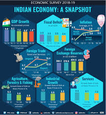 Pib insurance brokers are a dynamic business created to fill a gap in the market for a specialist, independent, client centric and service focused insurance and risk management adviser. Pib India On Twitter A Snapshot Of Indian Economy From The Economicsurvey2019 Ecosurvey2019 Economy5trillion Also Check Out For Details Https T Co Avusgzyoos Pmoindia Nsitharaman Finminindia Https T Co Aehxpu74og