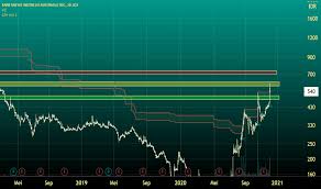 Mencatatkan harga tertinggi rp 4.300 dan harga terendah rp 4.160, saham bbri ditutup turun rp 70 per saham dalam sehari. Chart Dan Harga Saham Agro Idx Agro Tradingview