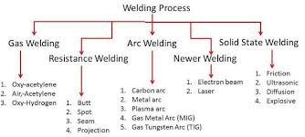 Types Of Welding Types Of Welding Welding Process Welding