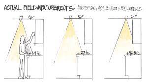 With A Can Light Located 36 Inches From The Wall The Author Measured Just 1 4 Foot C Can Lights In Kitchen Kitchen Recessed Lighting Recessed Kitchen Lighting