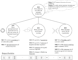 Figure 1 From Crm Excellence At Klm Royal Dutch Airlines