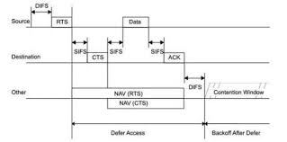 It makes use of two further pins on the rs232 connector, rts (request to send) and cts (clear to send). Rts Cts Unicast Or Broadcast Random Backoff Time Cisco Community