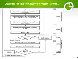 Eia Study Emp And Environment Clearance Process For Cement