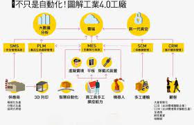 工業4 0 58秒的競爭 產業 2016 07 05 天下雜誌第601期 crm sms